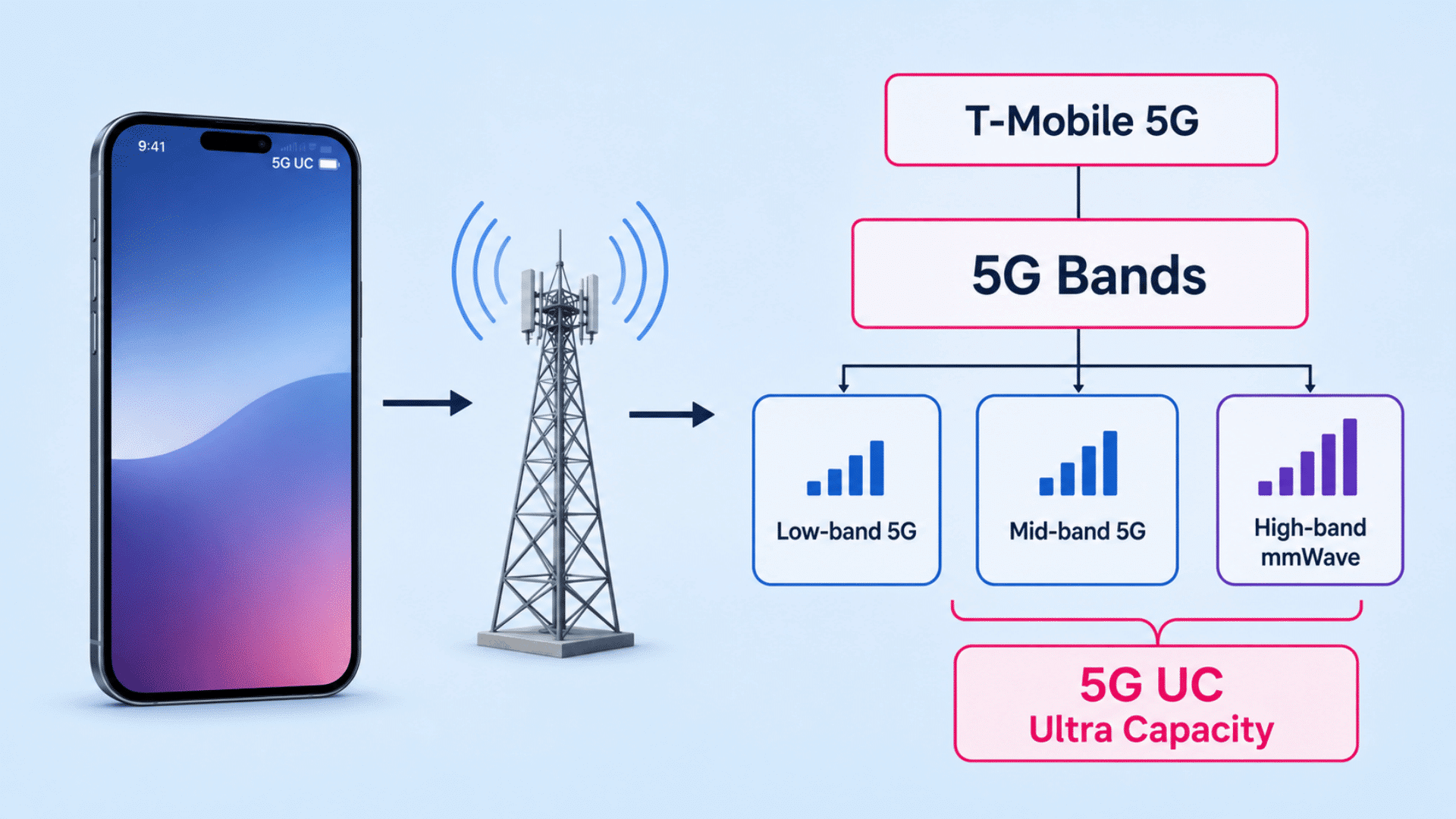smartphone showing 5g uc connected to a cell tower with low band mid band and high band 5g network paths